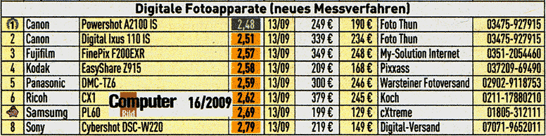 Top 10 Digitalcameras Juli 2009